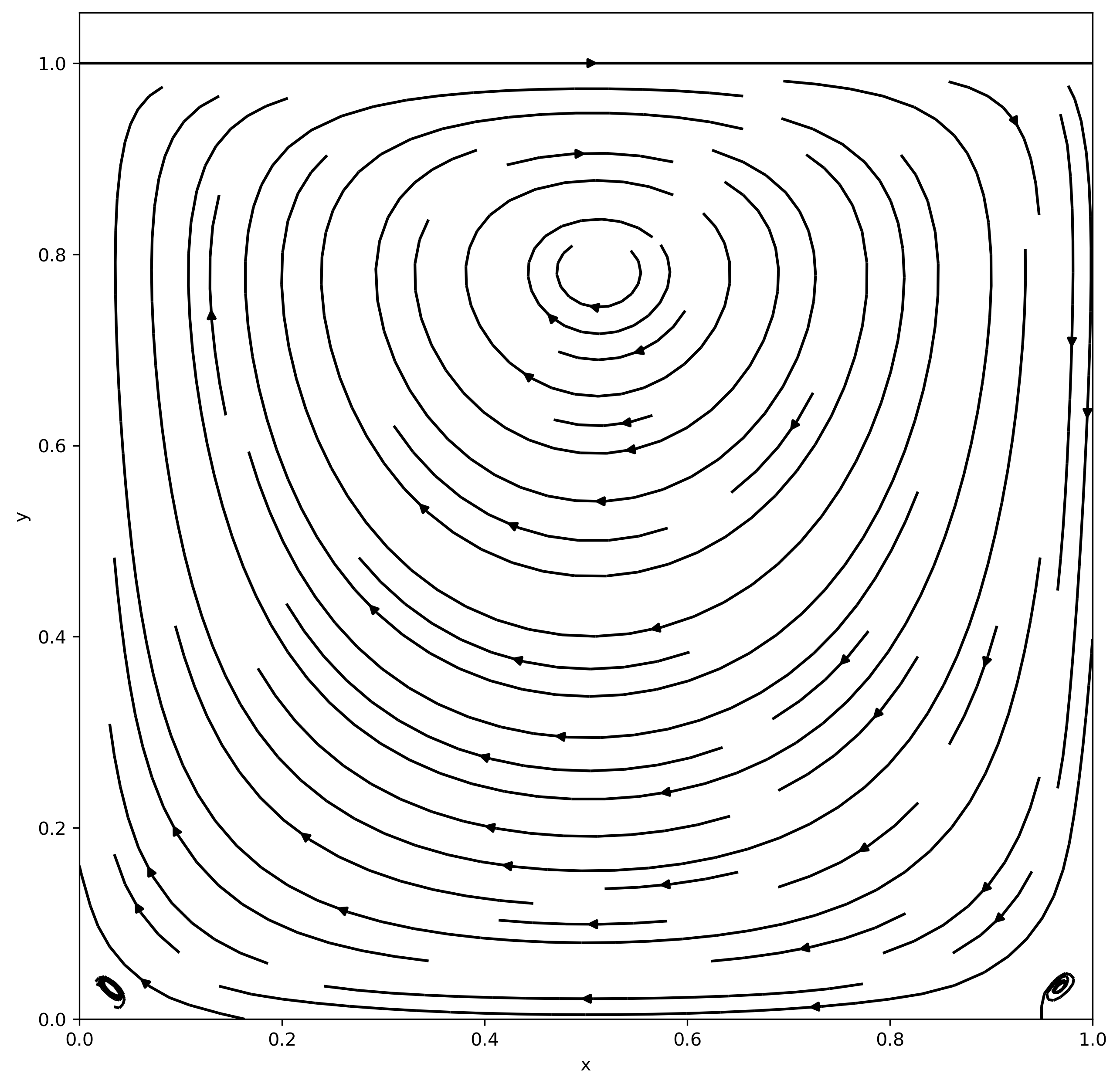 Streamlines of the fluid flow